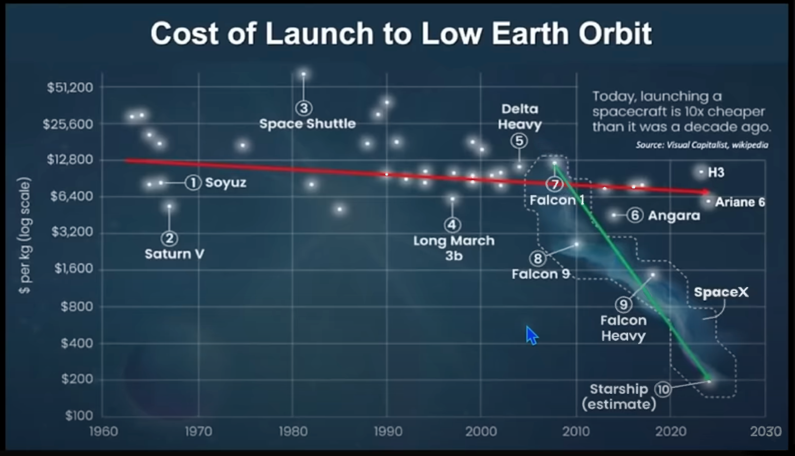 The cost of space flight has decreased in last 60 years