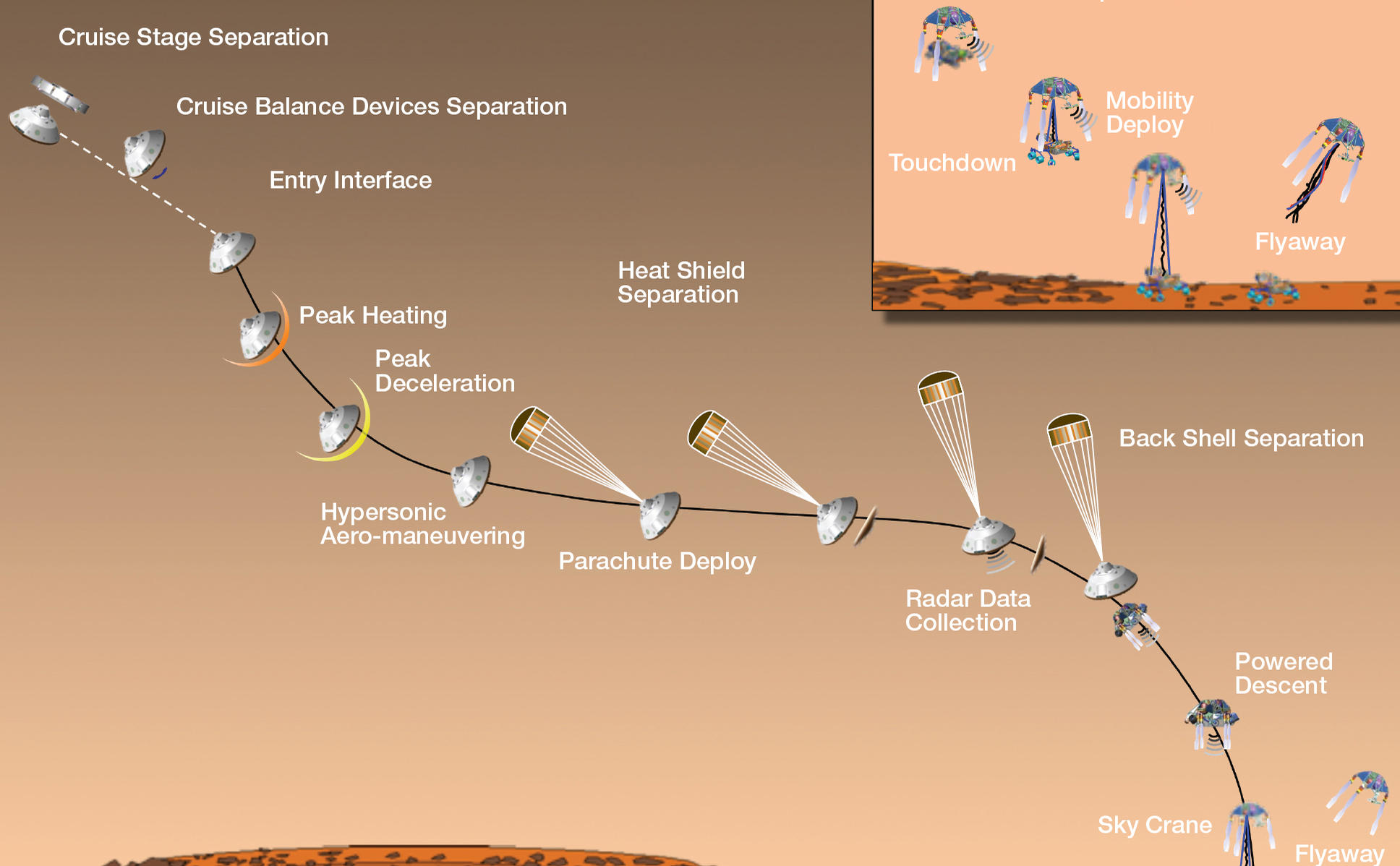Events of Curiosity’s landing